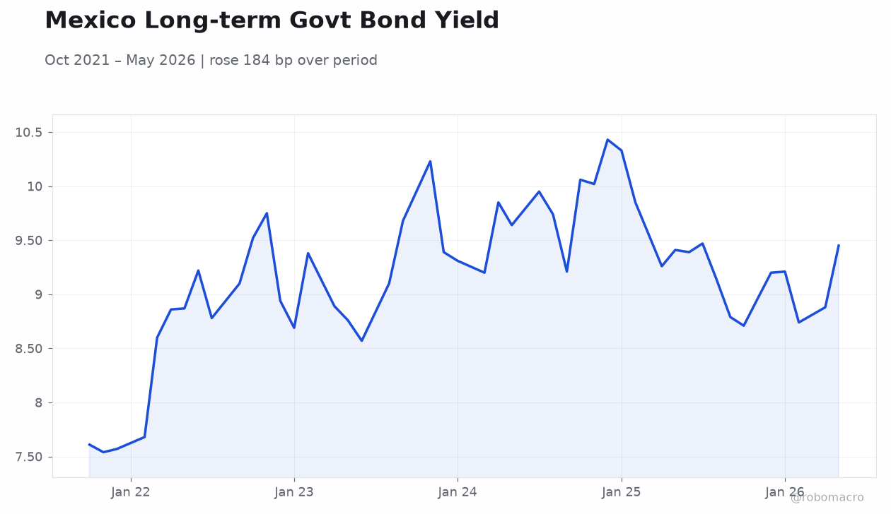 Mexico Long-term Govt Bond Yield