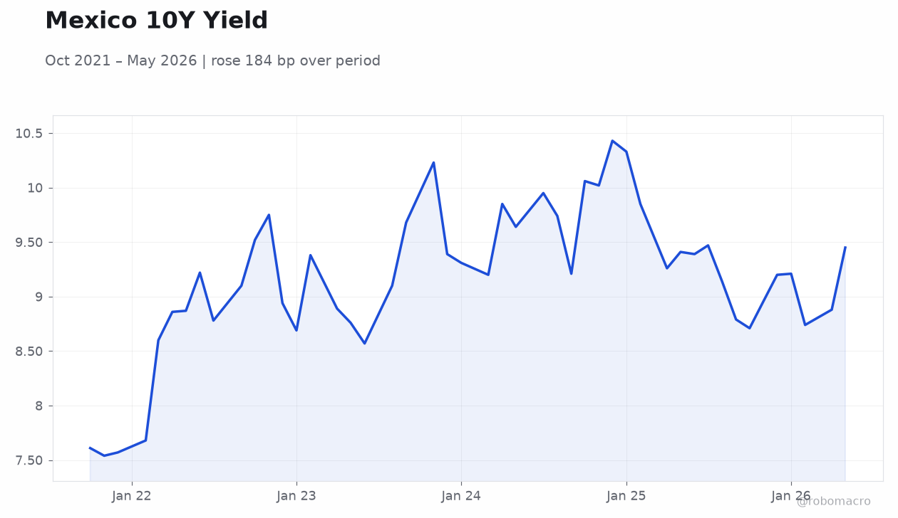 Mexico 10Y Yield