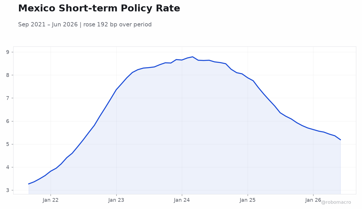 Mexico Short-term Policy Rate