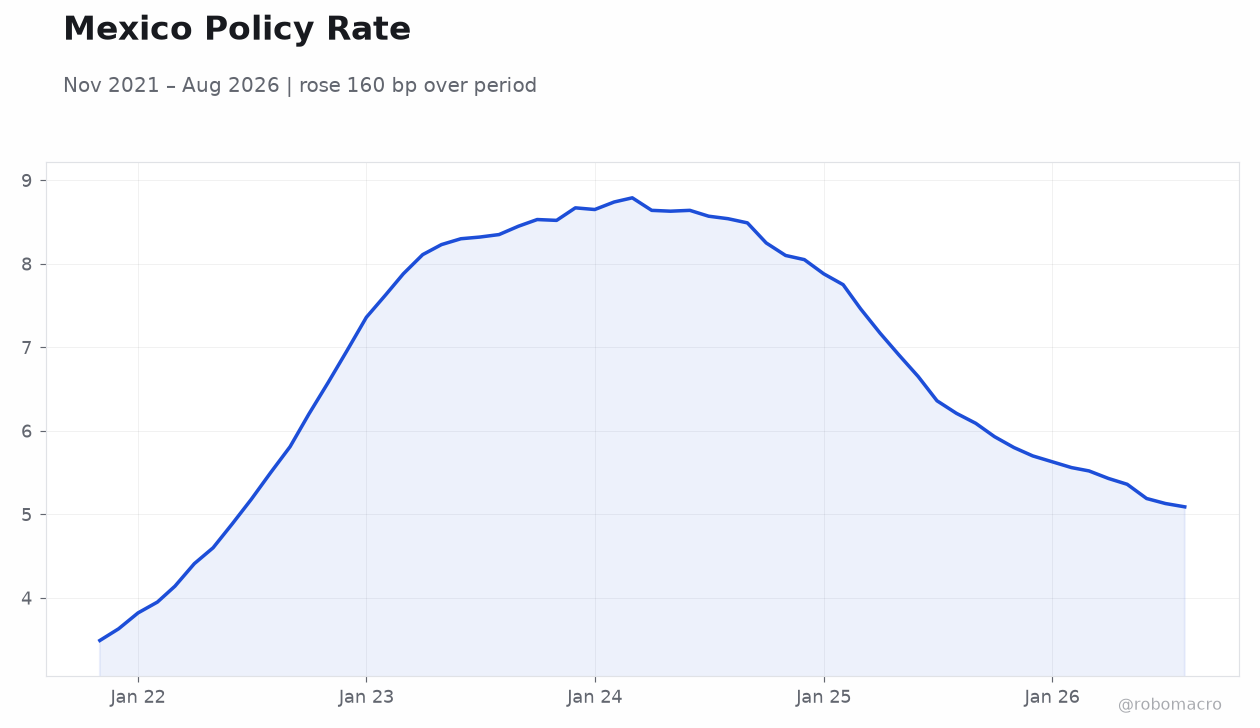 Mexico Policy Rate