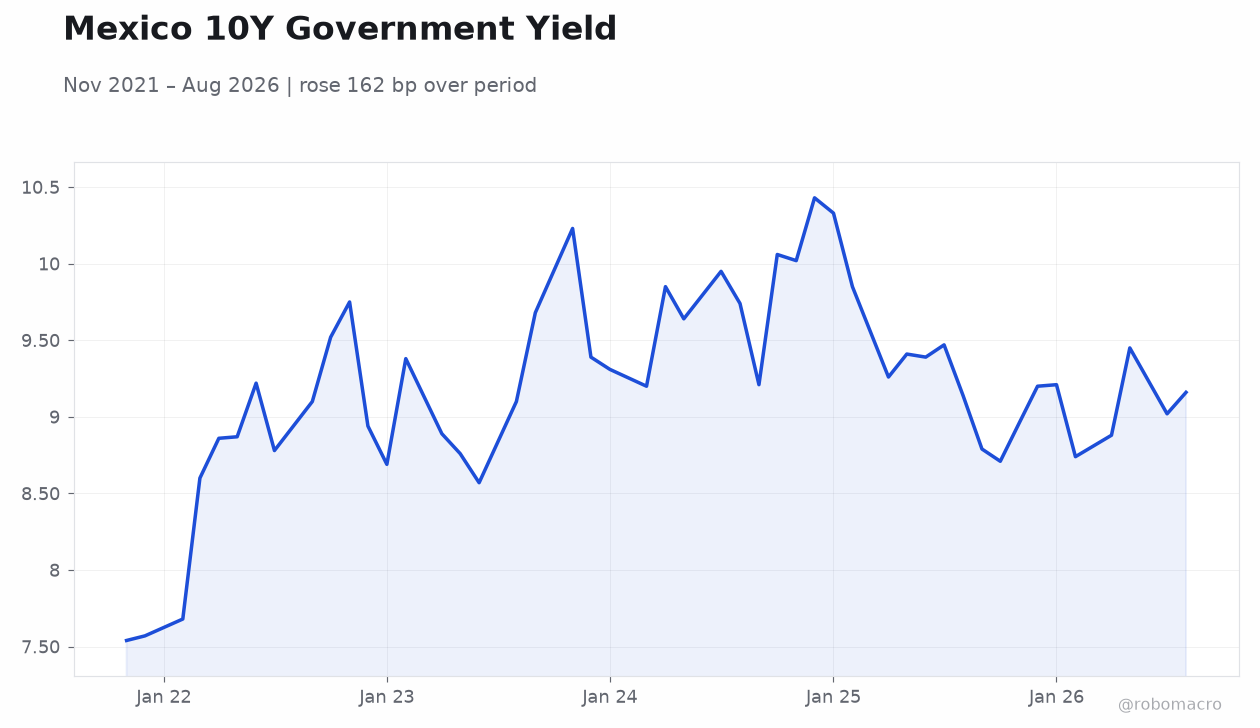Mexico 10Y Government Yield