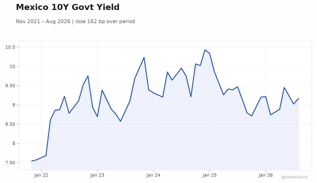 Mexico 10Y Govt Yield