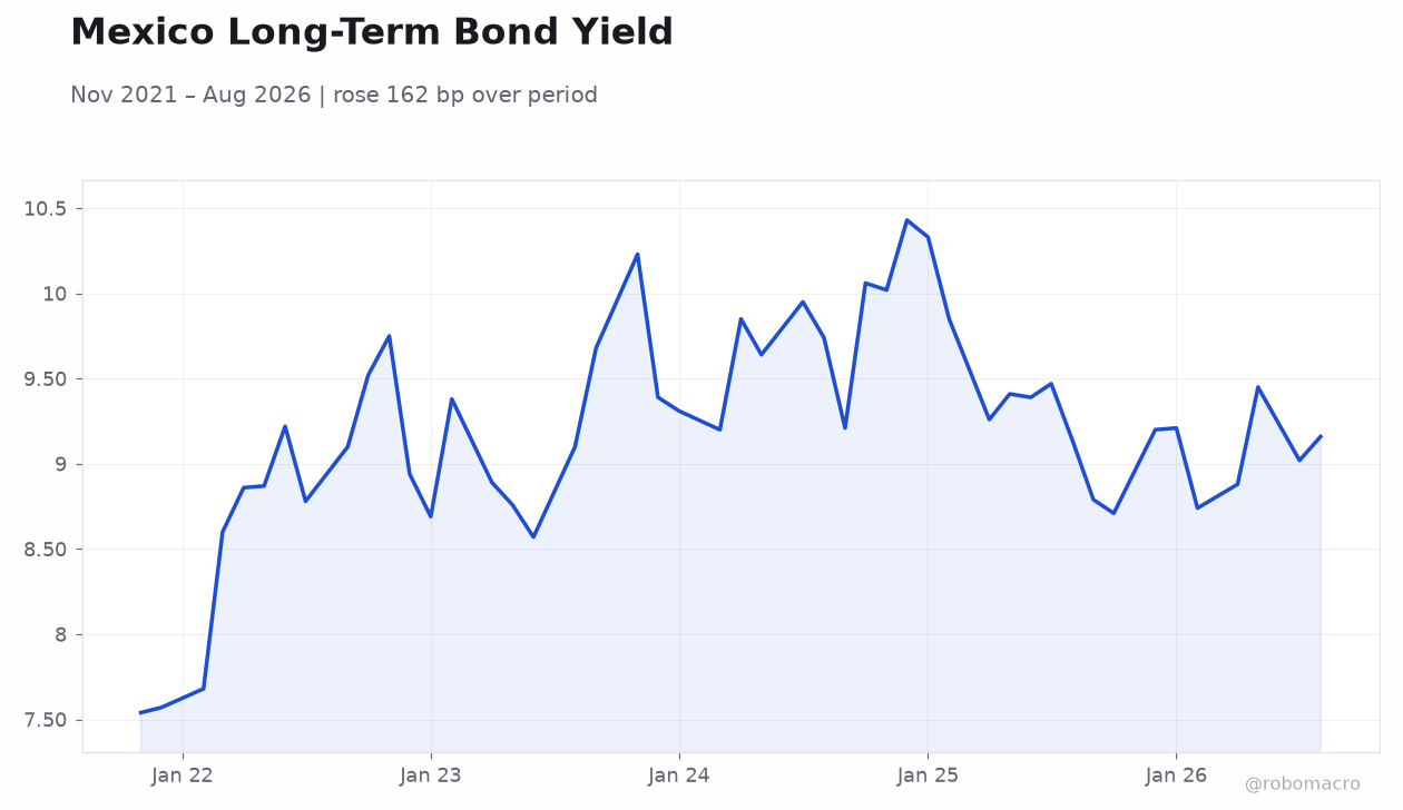 Mexico Long-Term Bond Yield