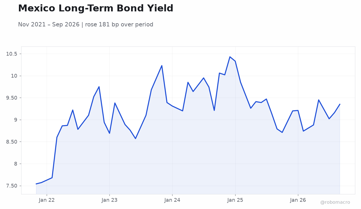 Mexico Long-Term Bond Yield