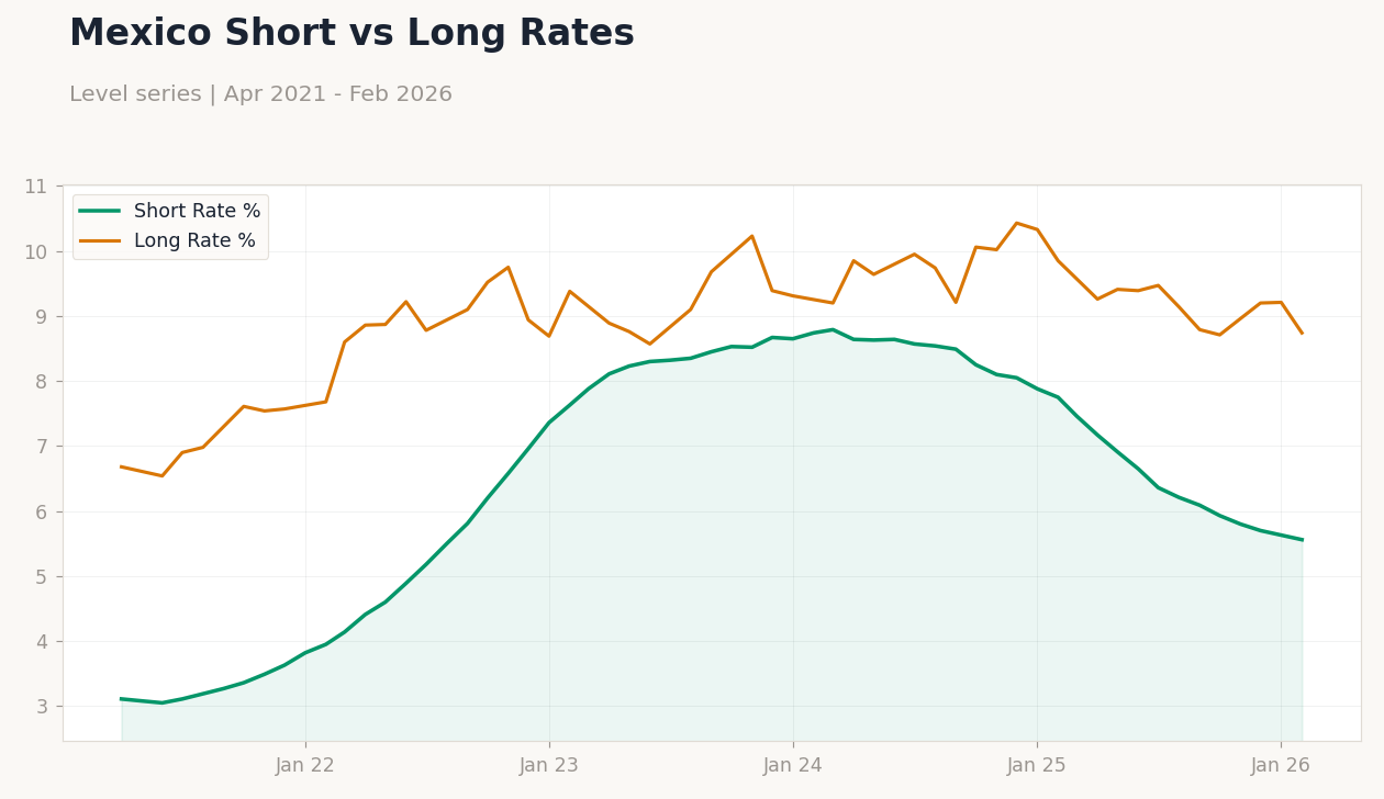 Mexico Short vs Long Rates