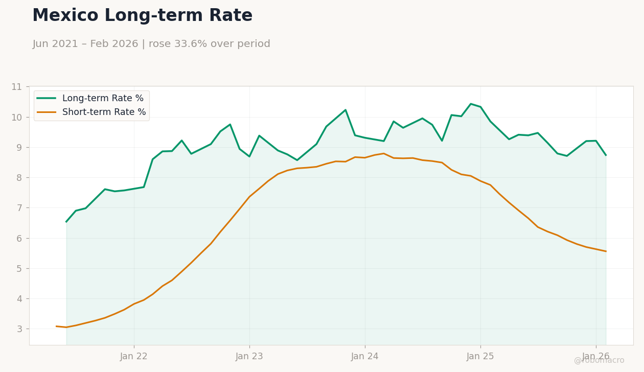 Mexico Long-term Rate