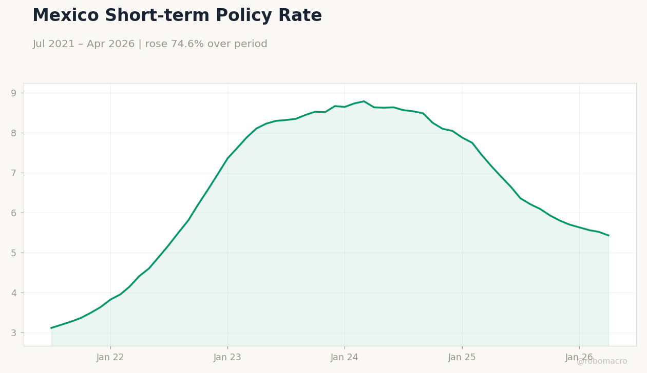 Mexico Short-term Policy Rate