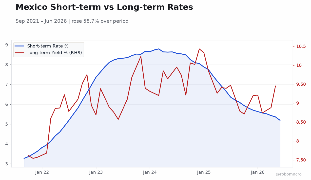 Mexico Short-term vs Long-term Rates