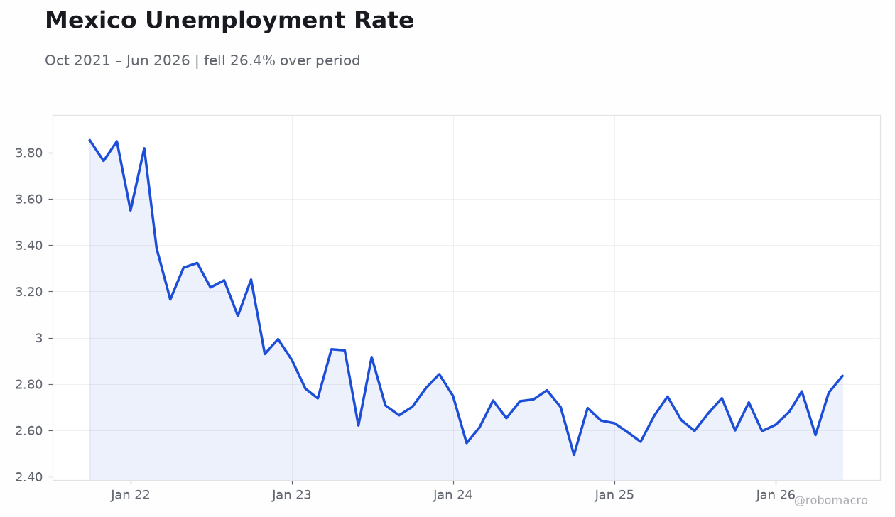 Mexico Unemployment Rate
