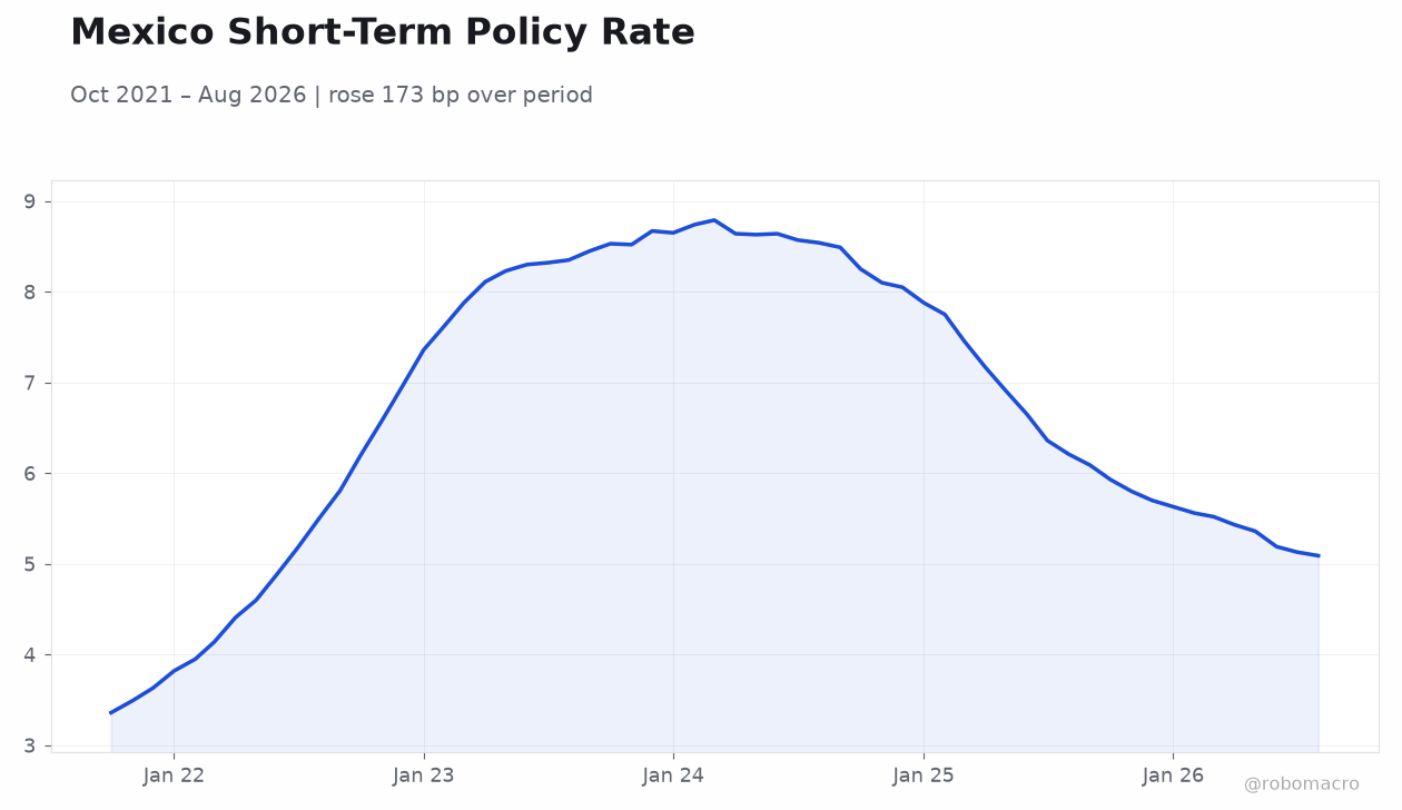 Mexico Short-Term Policy Rate