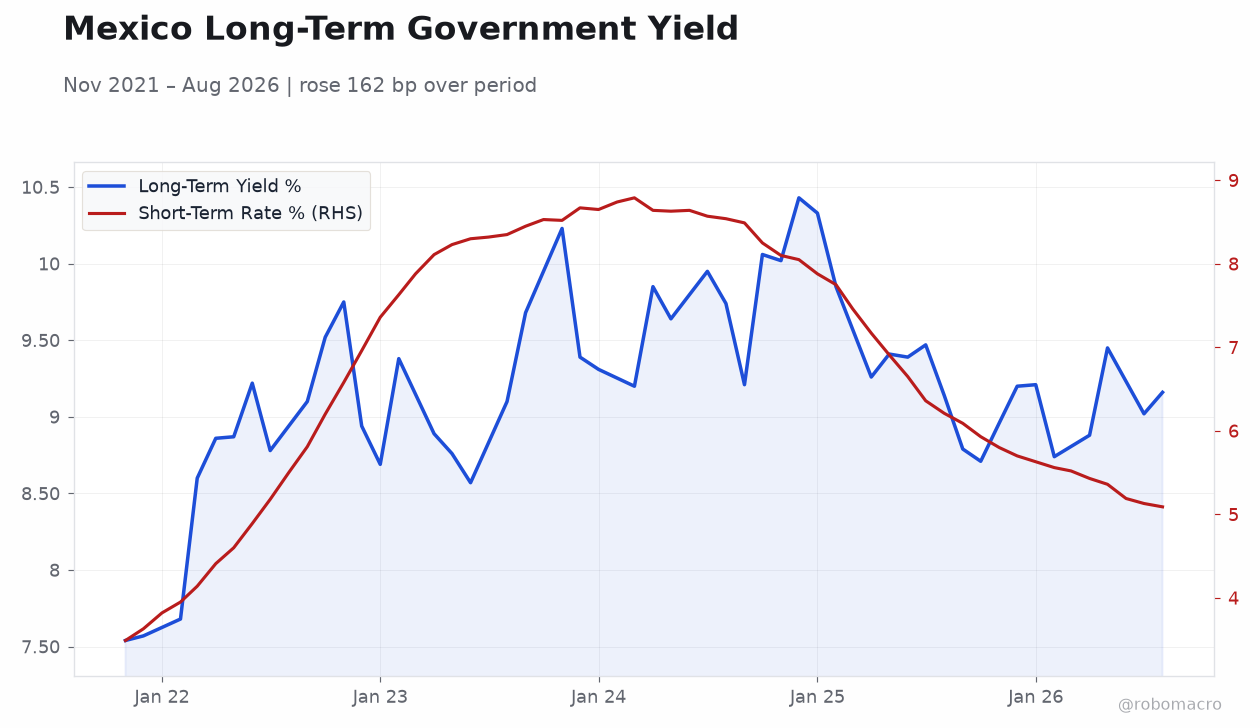 Mexico Long-Term Government Yield