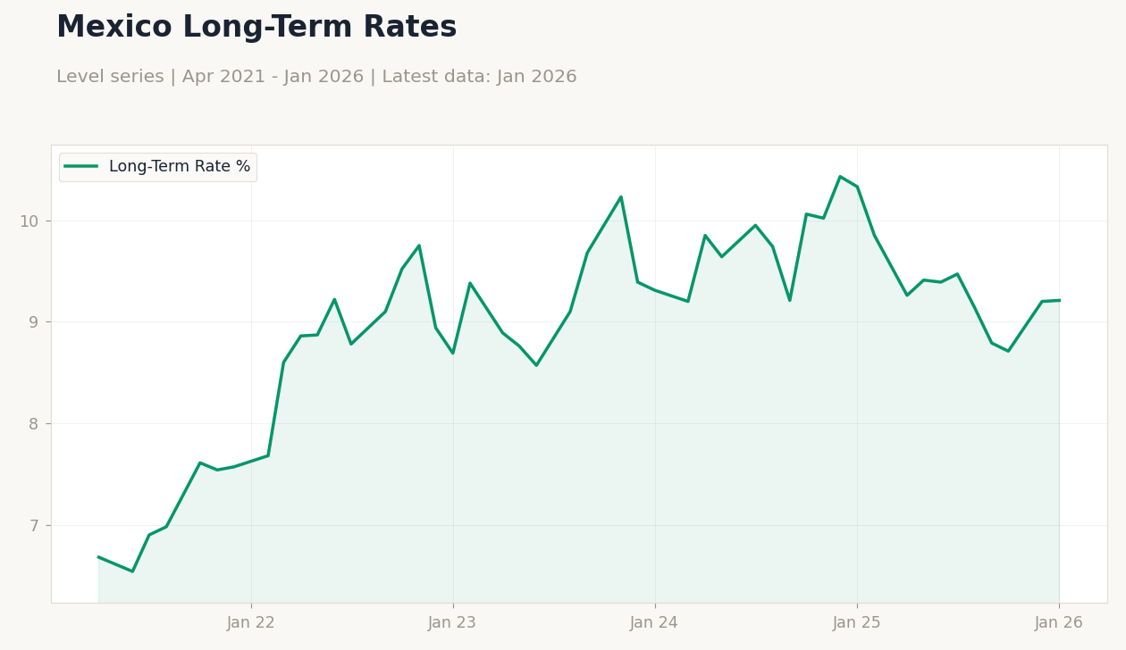 Mexico Long-Term Rates
