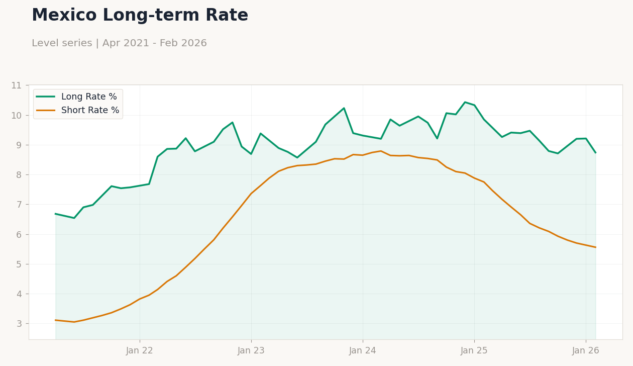Mexico Long-term Rate