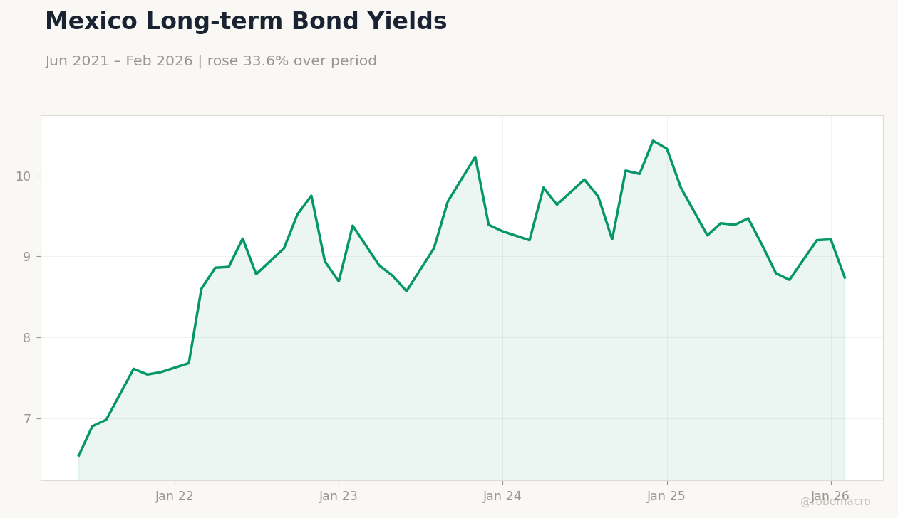 Mexico Long-term Bond Yields