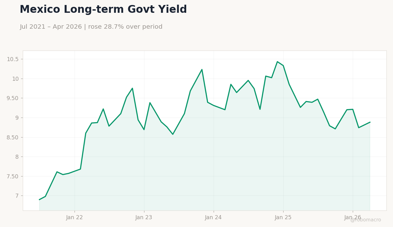 Mexico Long-term Govt Yield