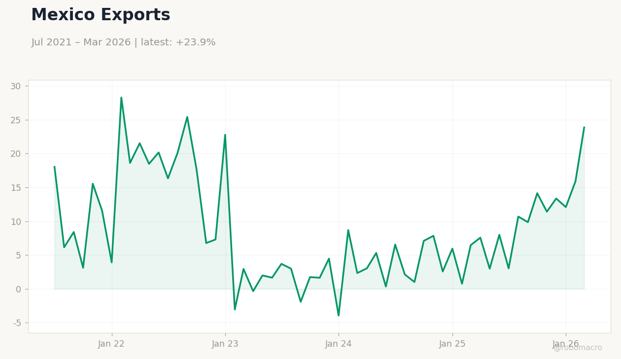 Mexico Exports