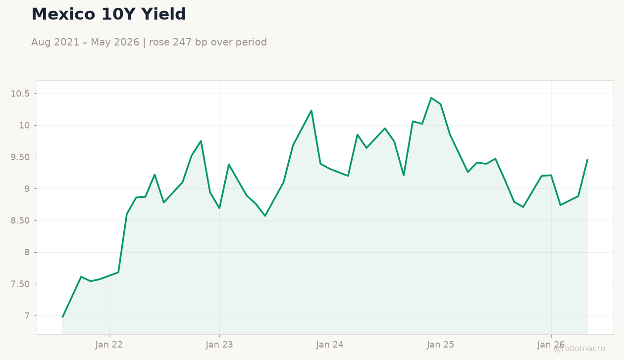 Mexico 10Y Yield