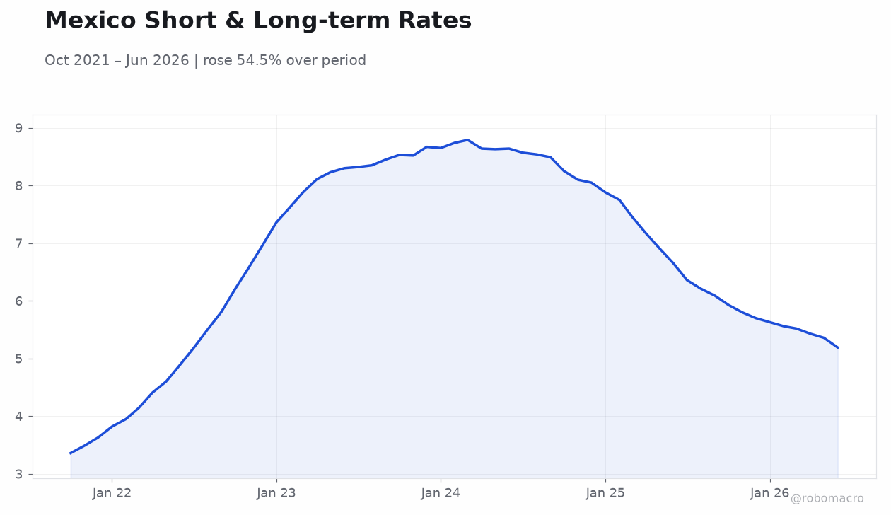 Mexico Short & Long-term Rates