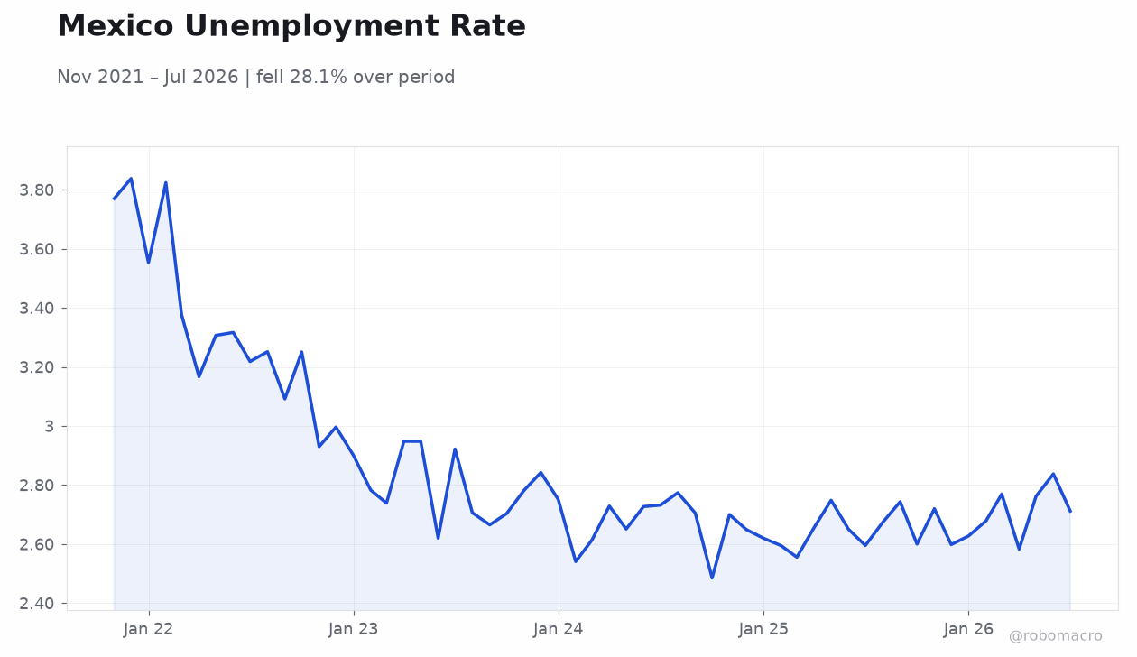 Mexico Unemployment Rate