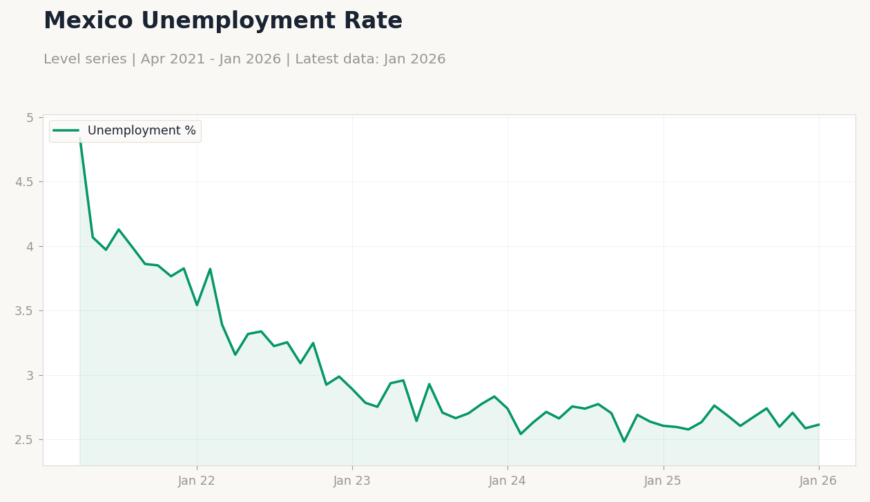 Mexico Unemployment Rate