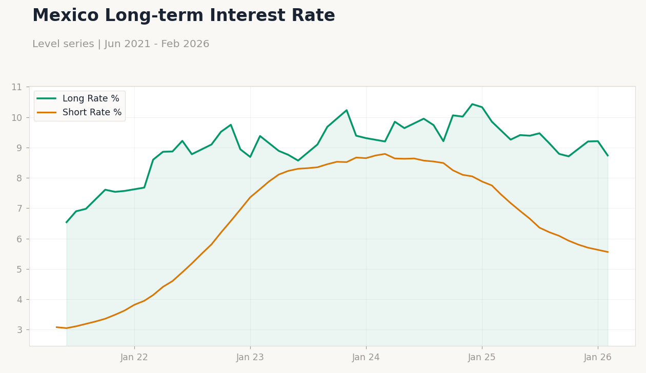 Mexico Long-term Interest Rate