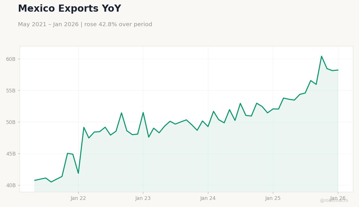 Mexico Exports YoY
