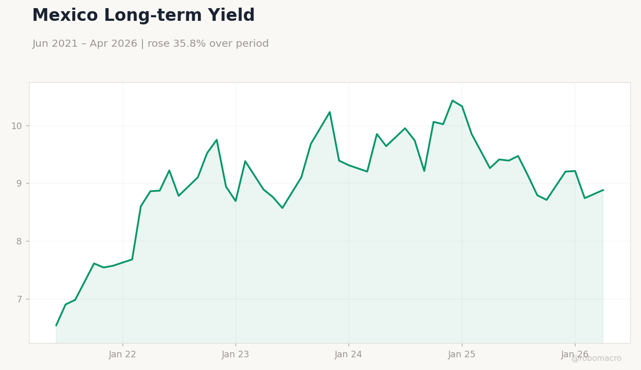 Mexico Long-term Yield