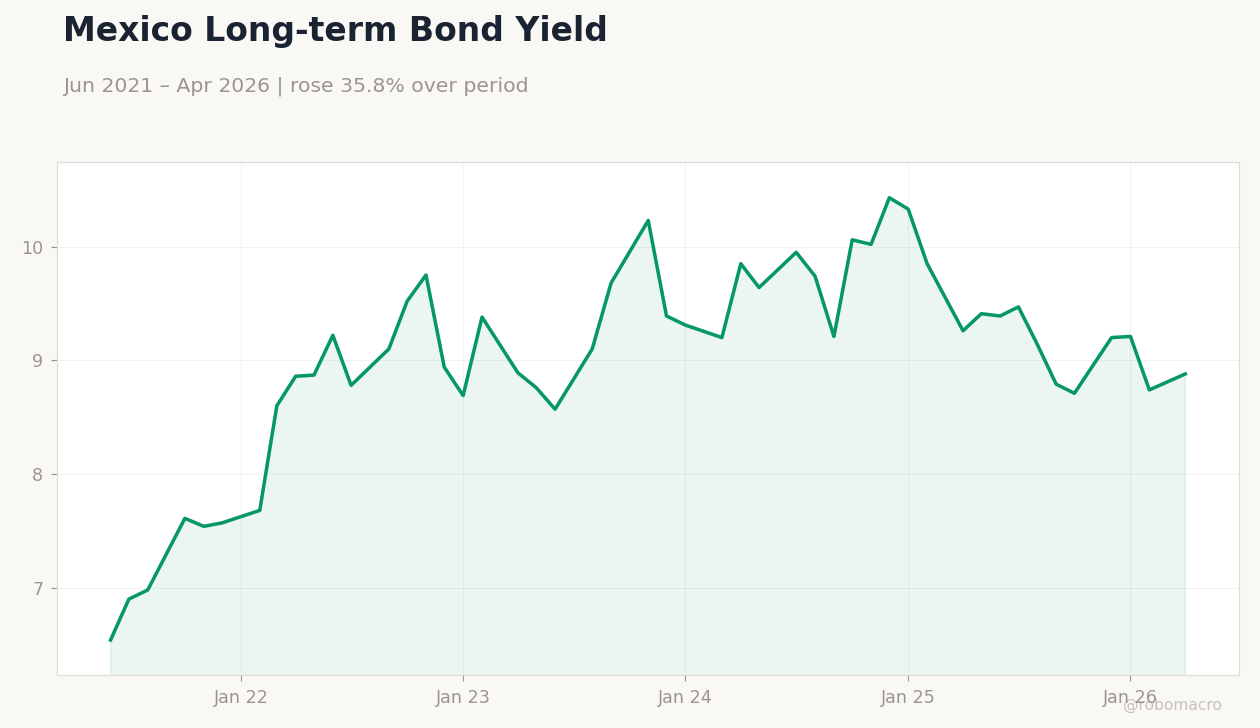 Mexico Long-term Bond Yield