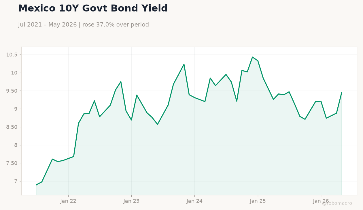 Mexico 10Y Govt Bond Yield