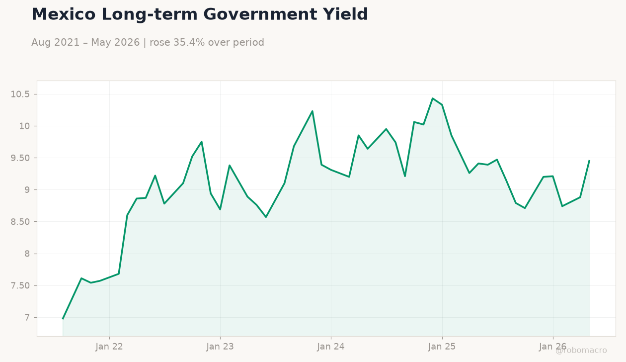 Mexico Long-term Government Yield