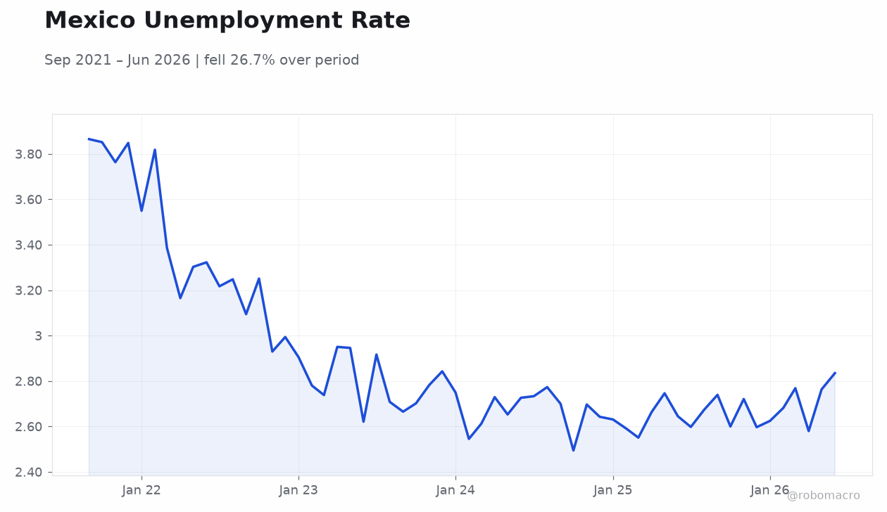 Mexico Unemployment Rate