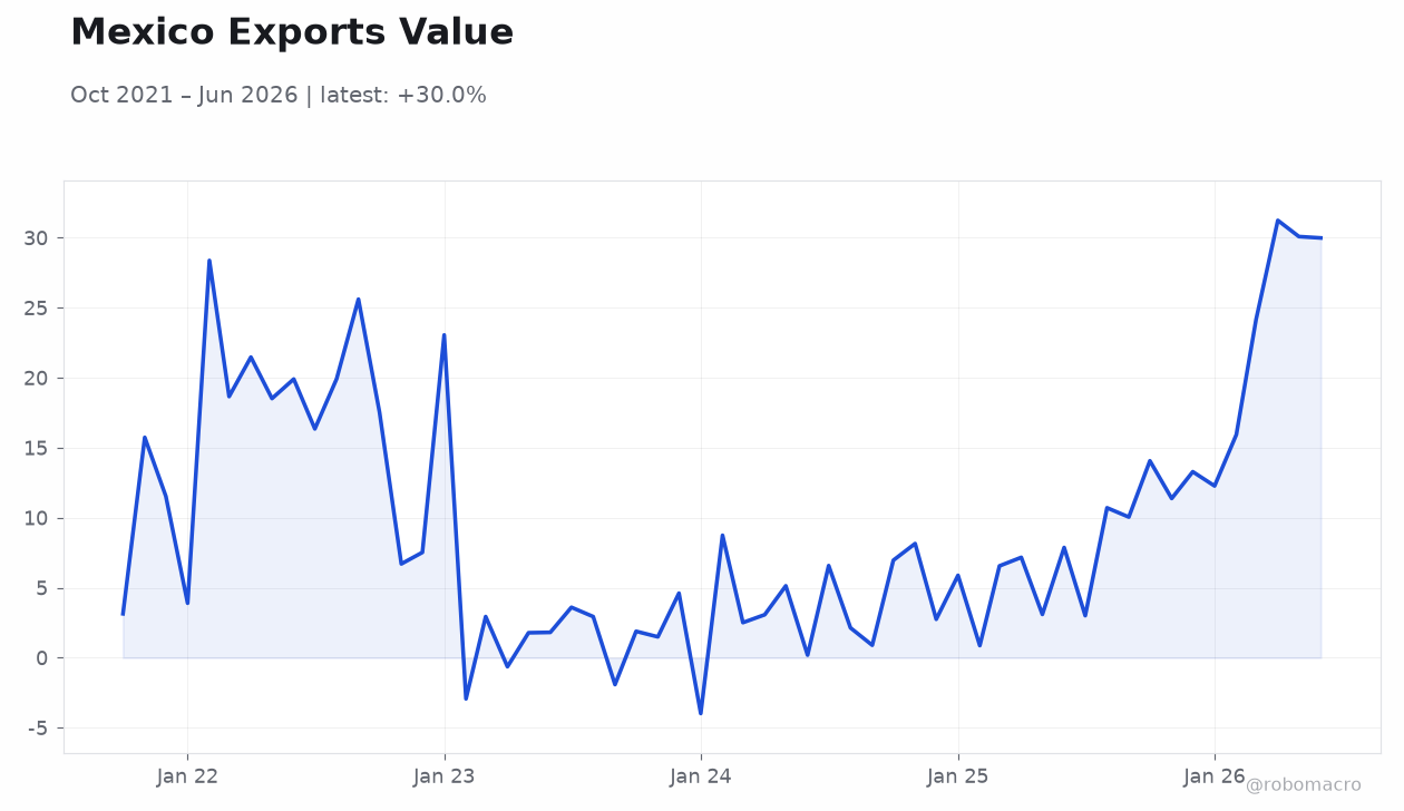 Mexico Exports Value