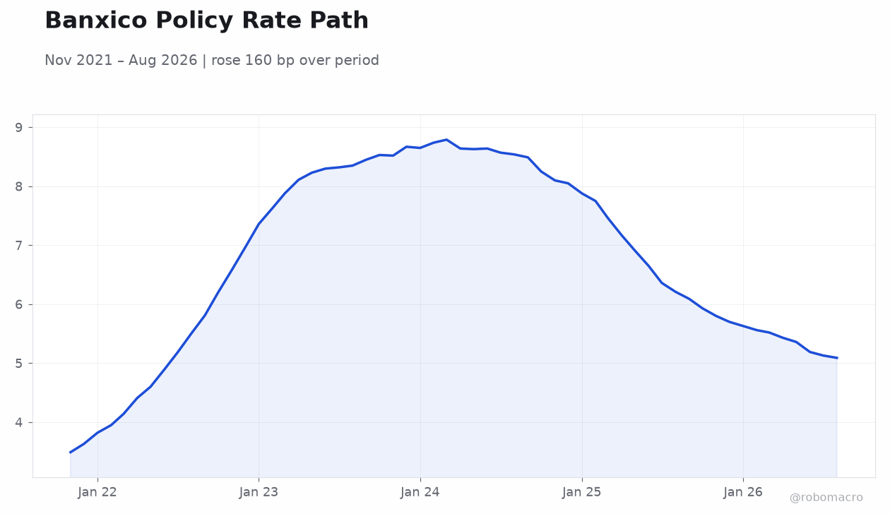 Banxico Policy Rate Path