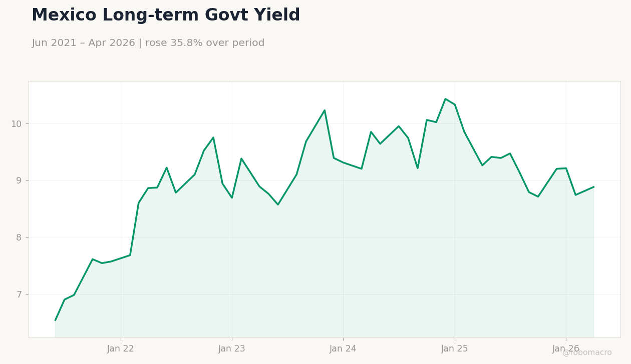 Mexico Long-term Govt Yield