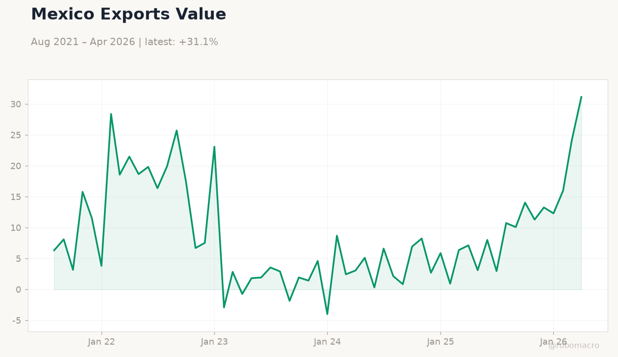Mexico Exports Value
