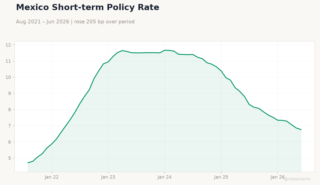 Mexico Short-term Policy Rate