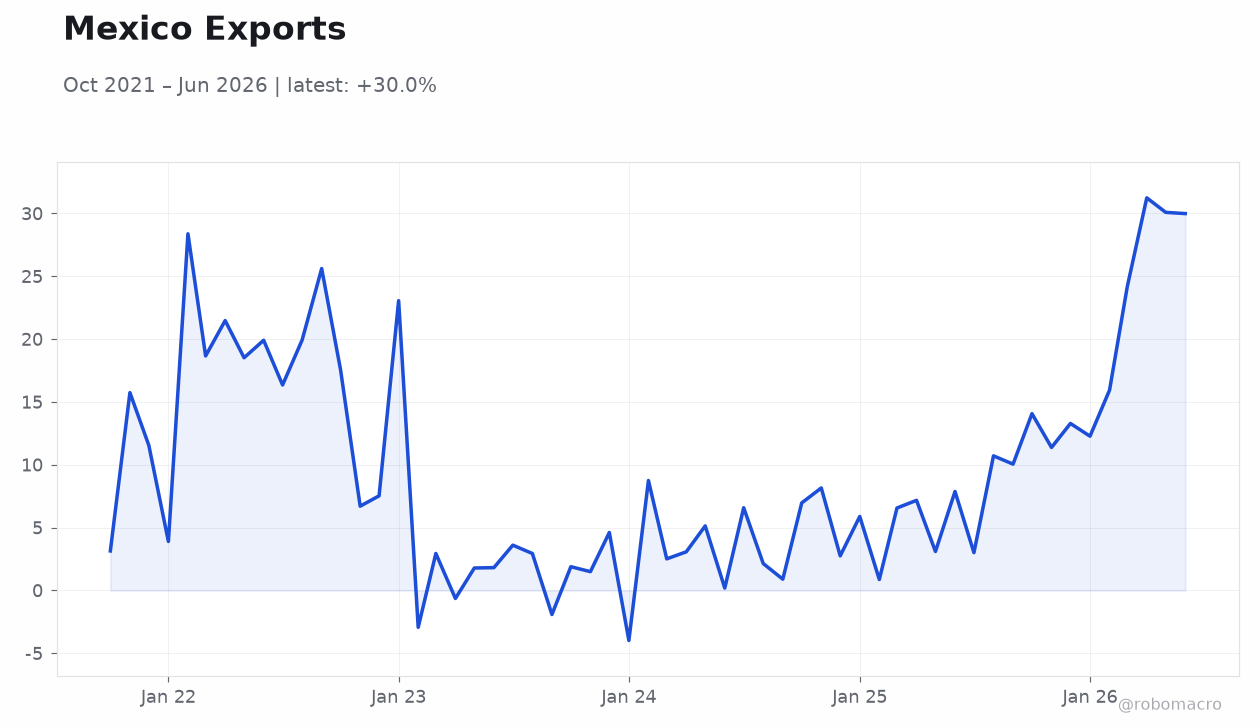 Mexico Exports