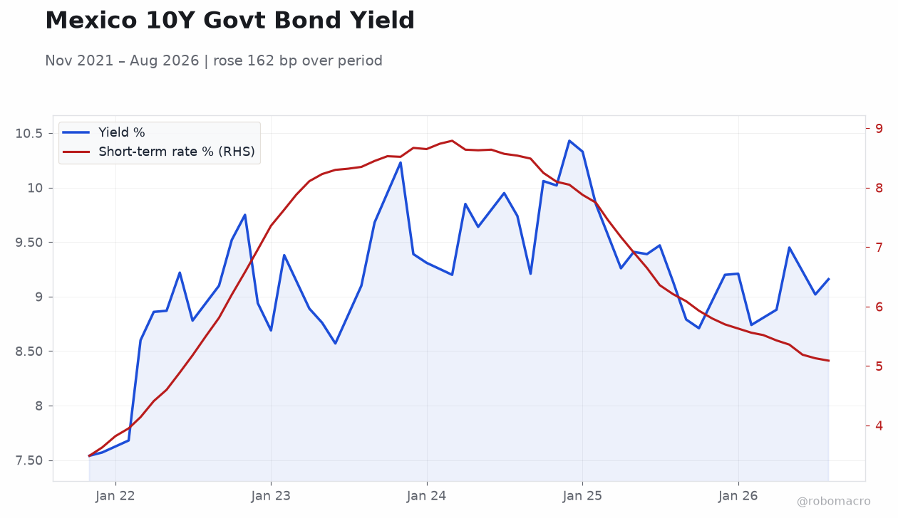 Mexico 10Y Govt Bond Yield