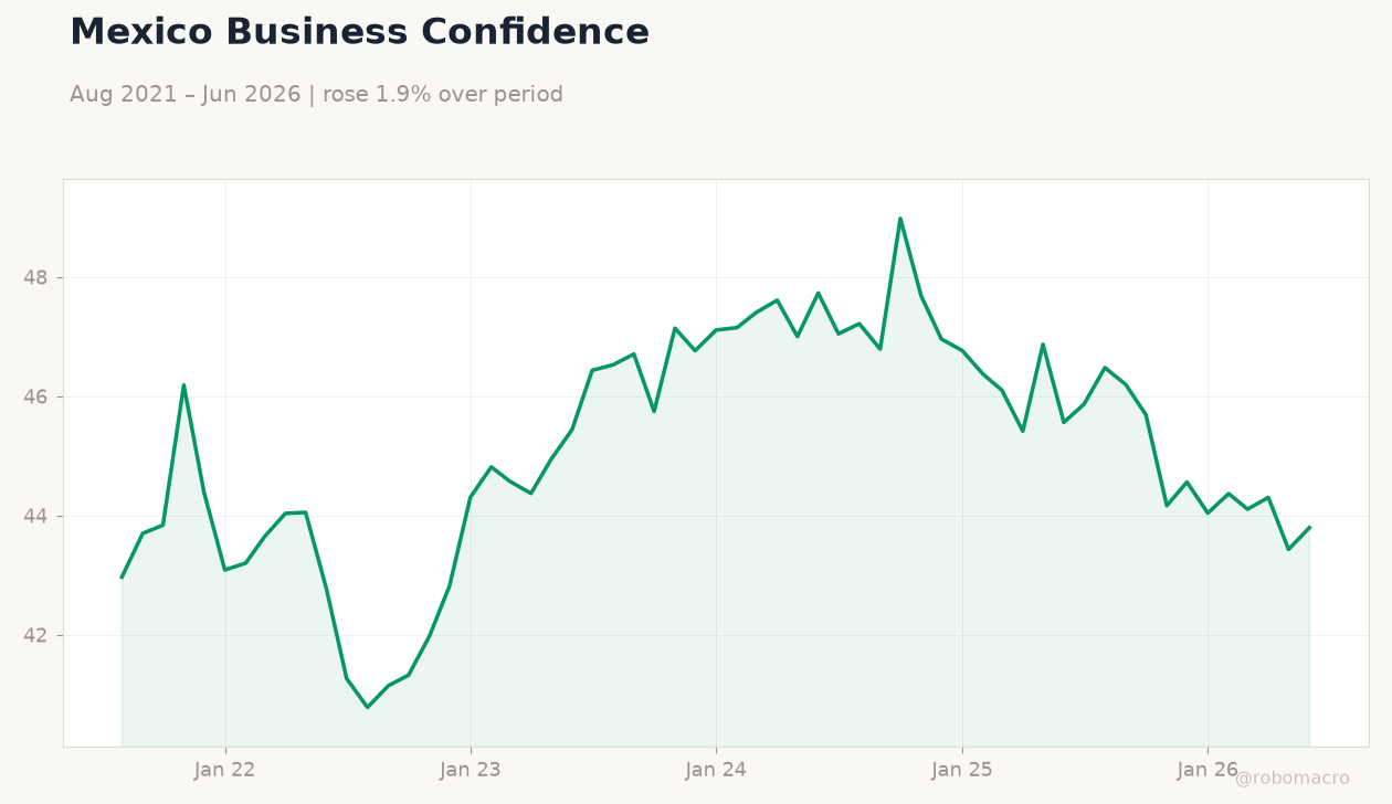 Mexico Business Confidence