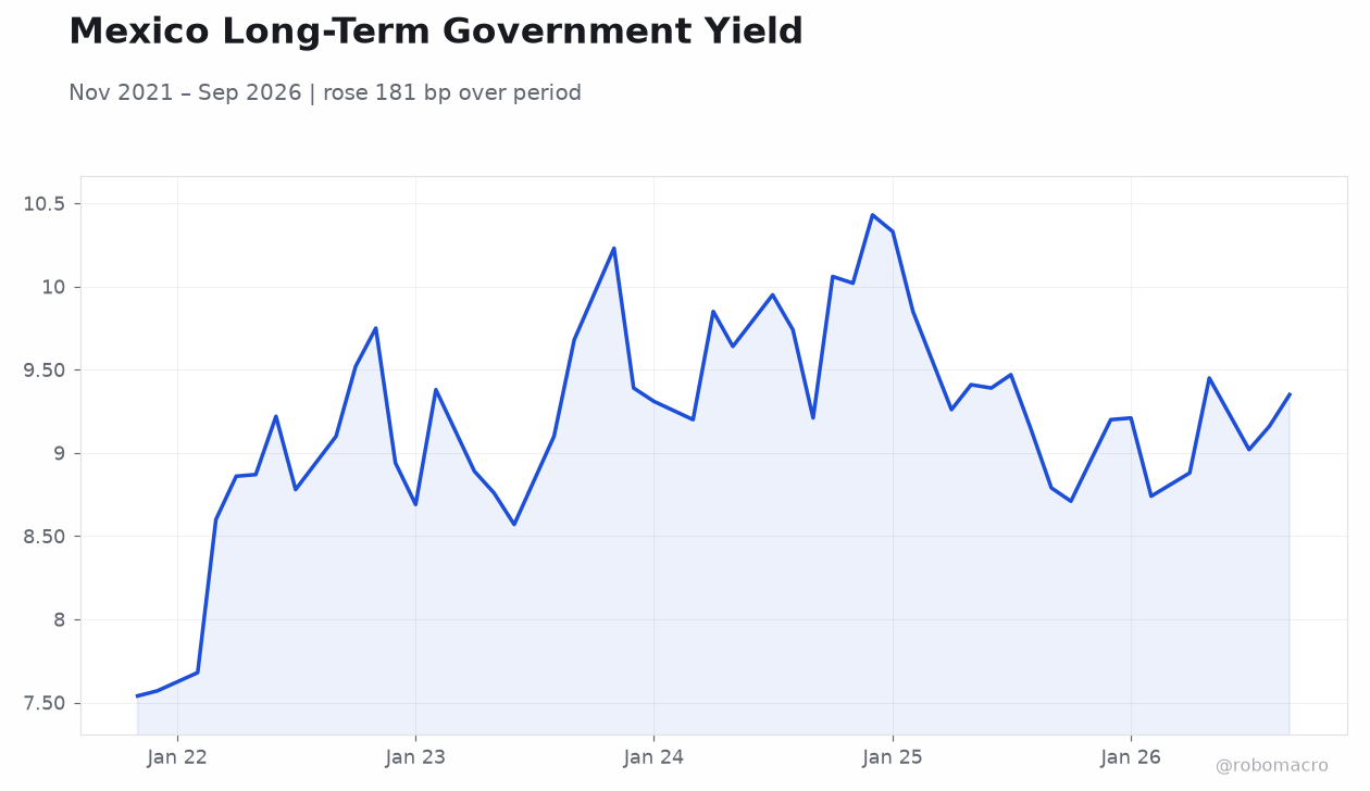 Mexico Long-Term Government Yield