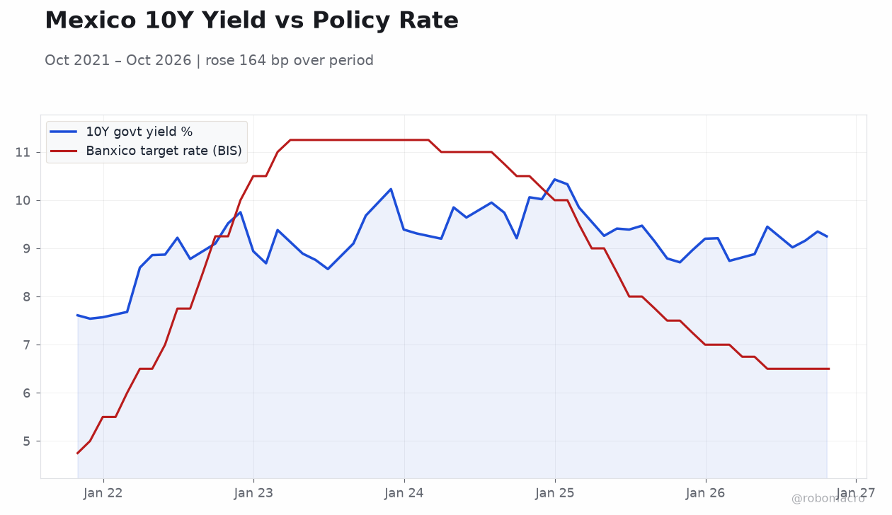 Mexico 10Y Yield vs Policy Rate