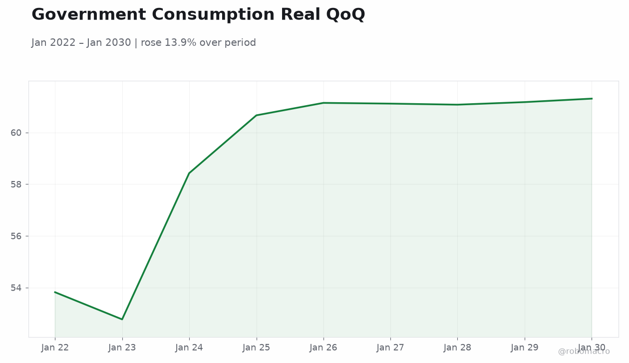 Government Consumption Real QoQ