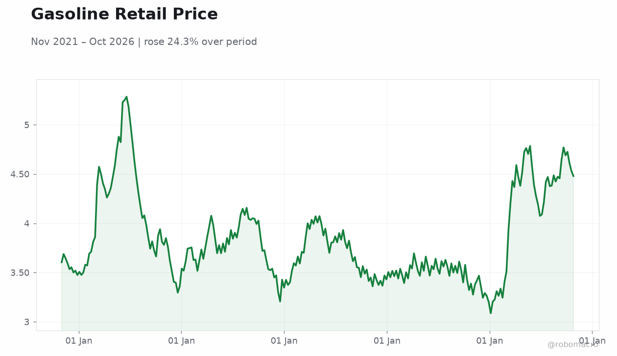 Gasoline Retail Price