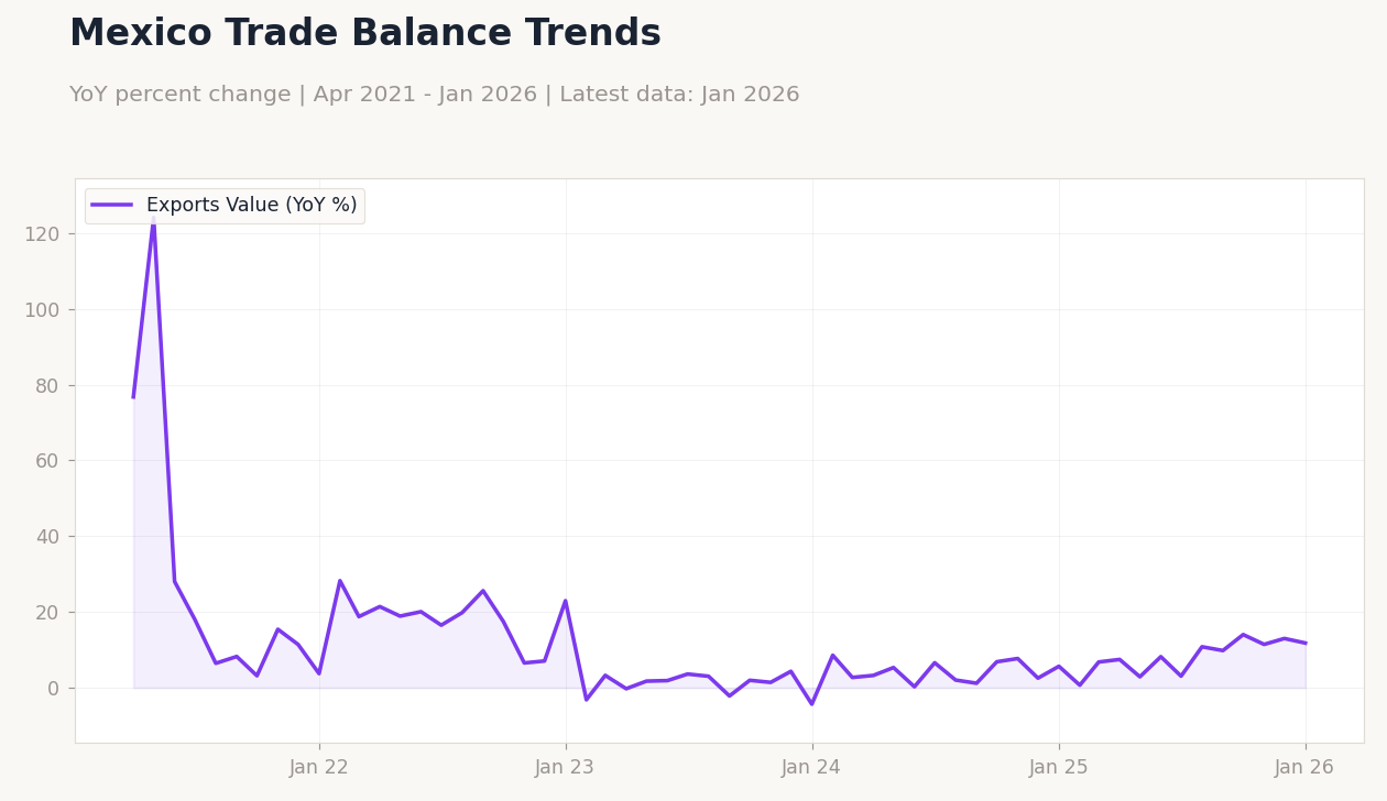 Mexico Trade Balance Trends