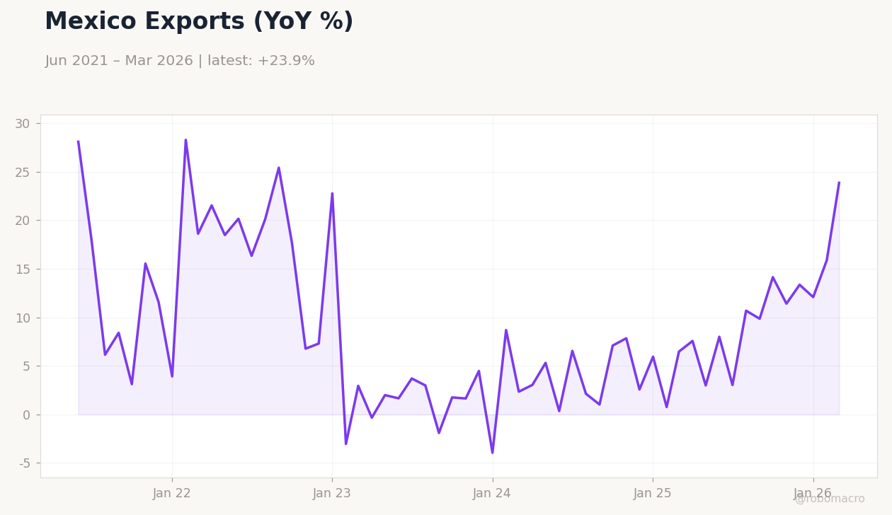 Mexico Exports (YoY %)