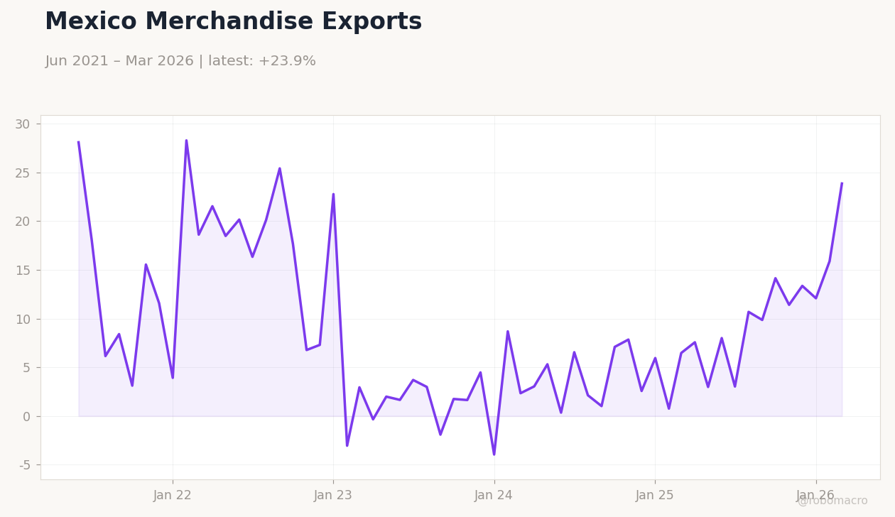 Mexico Merchandise Exports