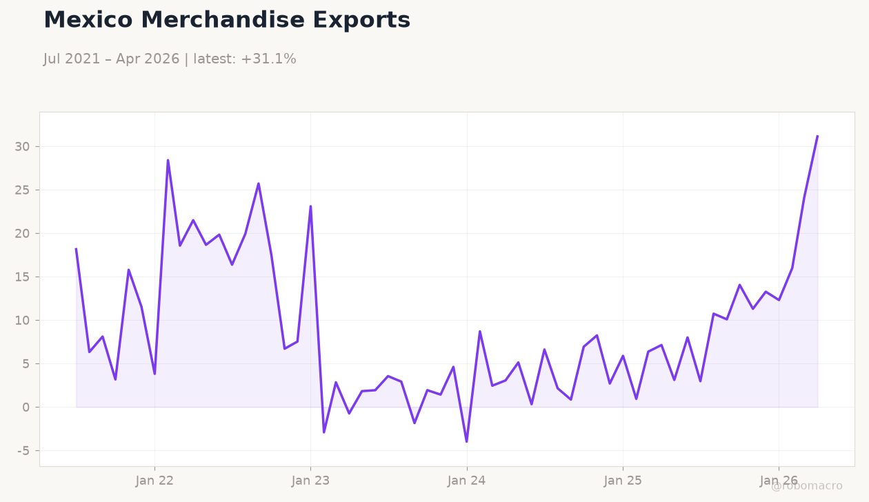 Mexico Merchandise Exports