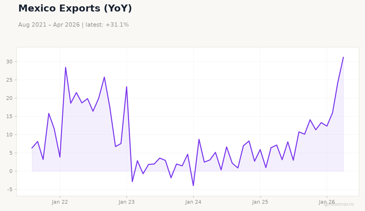 Mexico Exports (YoY)