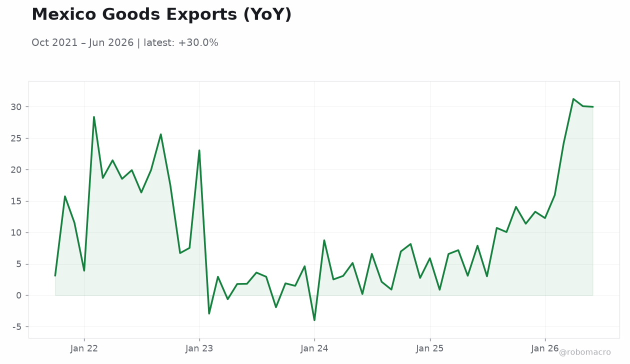 Mexico Goods Exports (YoY)