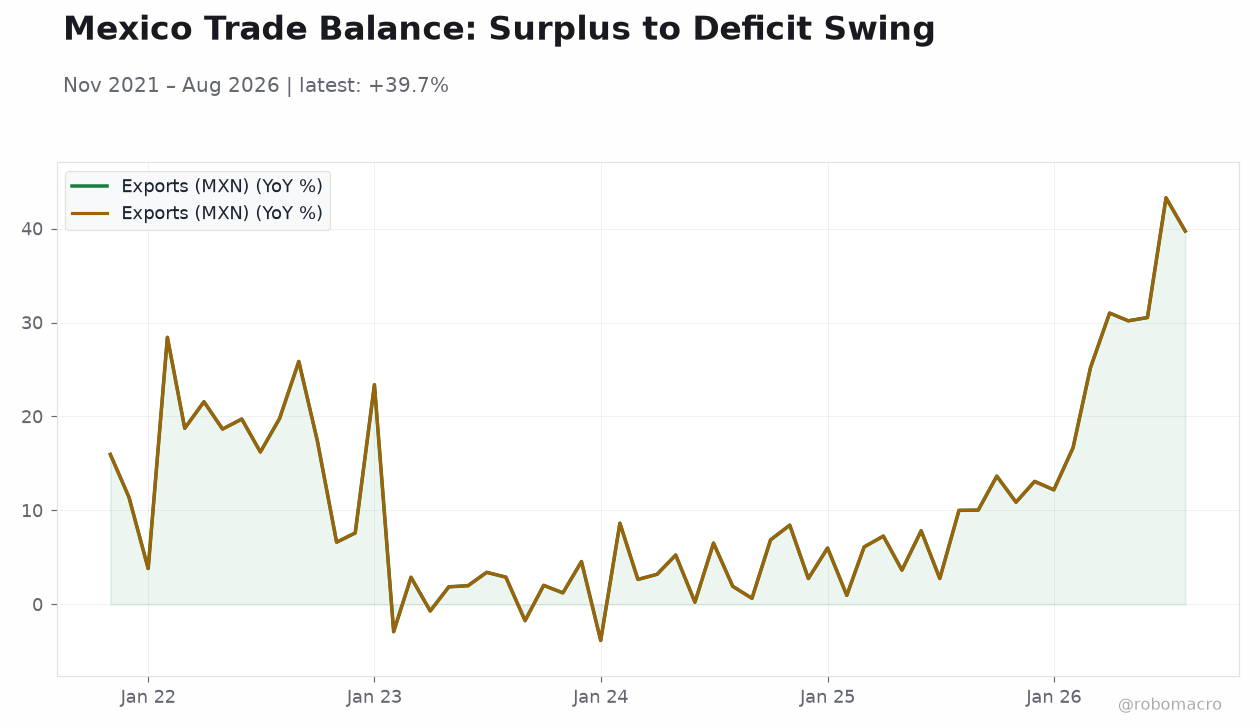 Mexico Trade Balance: Surplus to Deficit Swing